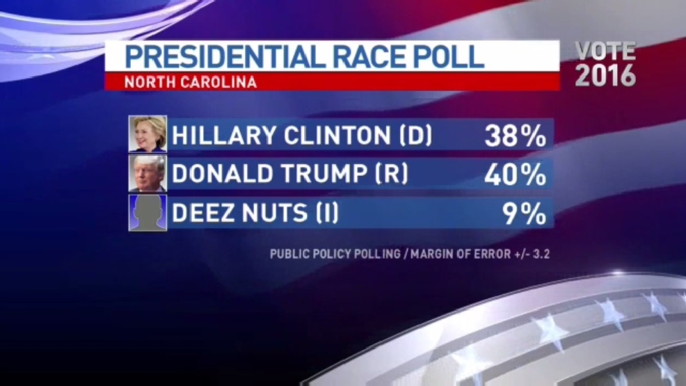 Deez Nuts For President Independent Candidate Has Strong Showing In Polls Wjla 3073